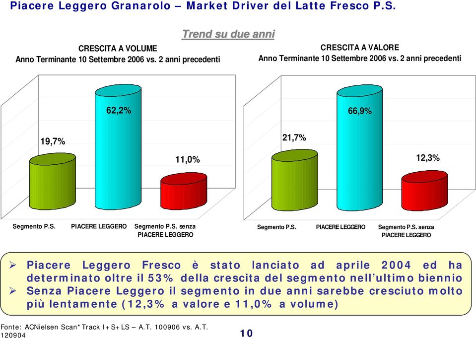 S. senza PIACERE LEGGERO Segmento P.S. PIACERE LEGGERO Segmento P.S. senza PIACERE LEGGERO Piacere Leggero Fresco è stato lanciato ad aprile 2004 ed ha determinato oltre il 53%