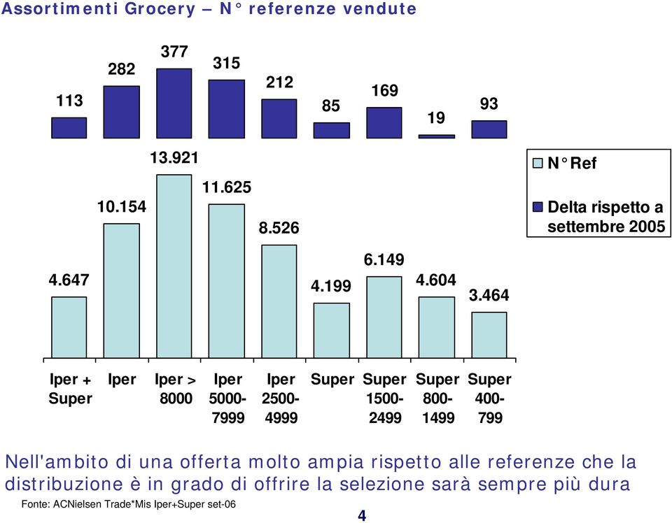 464 Iper + Super Iper Iper > 8000 Iper 5000-7999 Iper 2500-4999 Super Super 1500-2499 Super 800-1499 Super 400-799