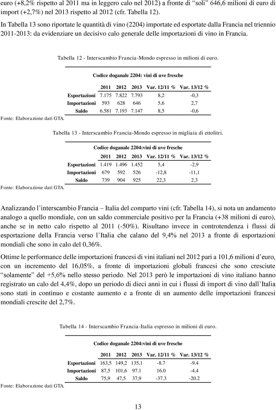 Tabella 12 - Interscambio Francia-Mondo espresso in milioni di euro. Codice doganale 2204: vini di uve fresche 2011 2012 2013 Var. 12/11 % Var. 13/12 % Esportazioni 7.175 7.822 7.
