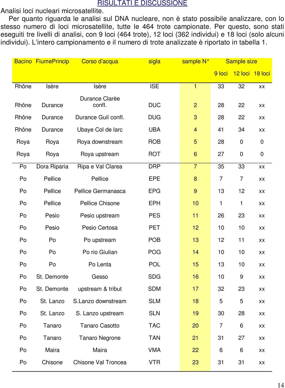 Per questo, sono stati eseguiti tre livelli di analisi, con 9 loci (464 trote), 12 loci (362 individui) e 18 loci (solo alcuni individui).