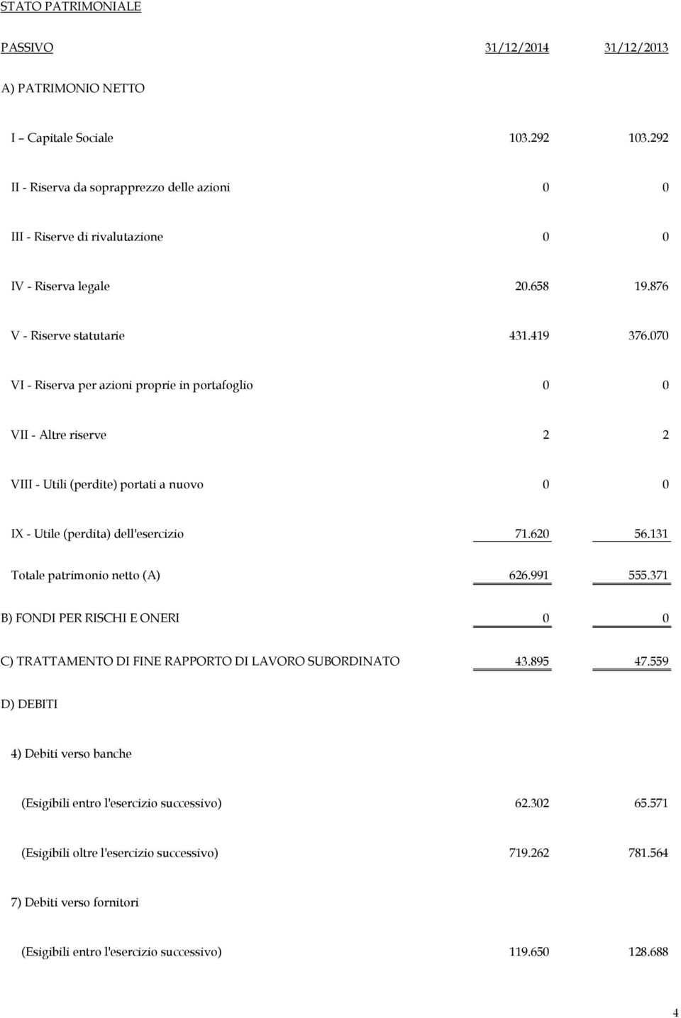 070 VI - Riserva per azioni proprie in portafoglio 0 0 VII - Altre riserve 2 2 VIII - Utili (perdite) portati a nuovo 0 0 IX - Utile (perdita) dell'esercizio 71.620 56.