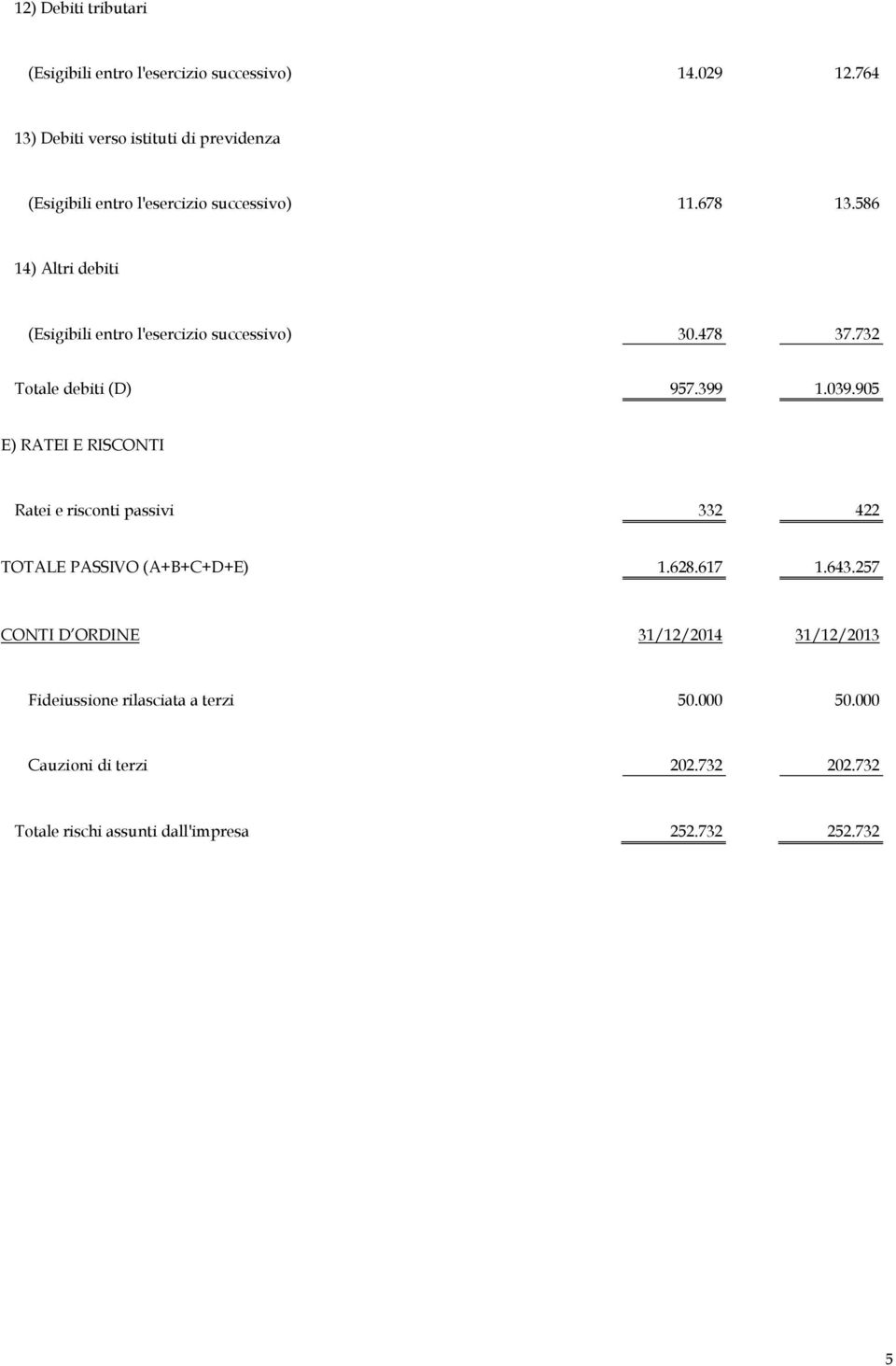 586 14) Altri debiti (Esigibili entro l'esercizio successivo) 30.478 37.732 Totale debiti (D) 957.399 1.039.