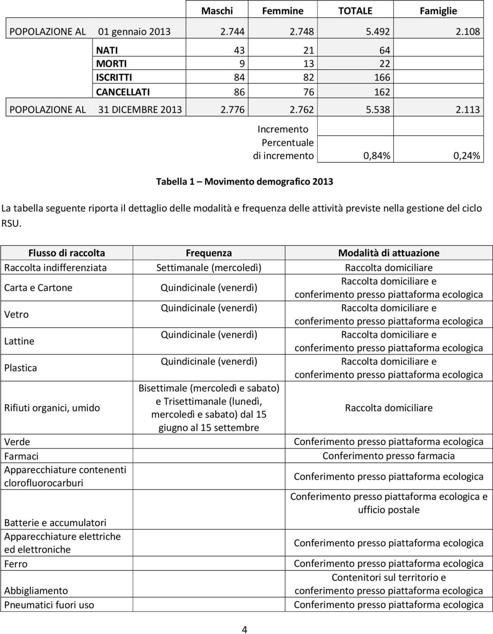 113 Tabella 1 Movimento demografico 2013 Incremento Percentuale di incremento 0,84% 0,24% La tabella seguente riporta il dettaglio delle modalità e frequenza delle attività previste nella gestione