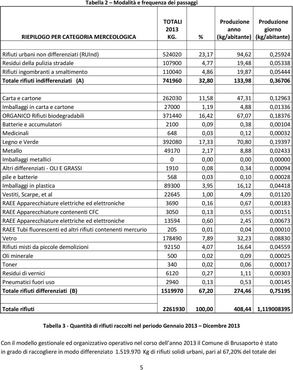 ingombranti a smaltimento 110040 4,86 19,87 0,05444 Totale rifiuti indifferenziati (A) 741960 32,80 133,98 0,36706 Carta e cartone 262030 11,58 47,31 0,12963 Imballaggi in carta e cartone 27000 1,19