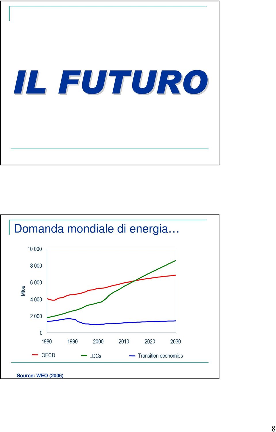 1980 1990 2000 2010 2020 2030 OECD LDCs