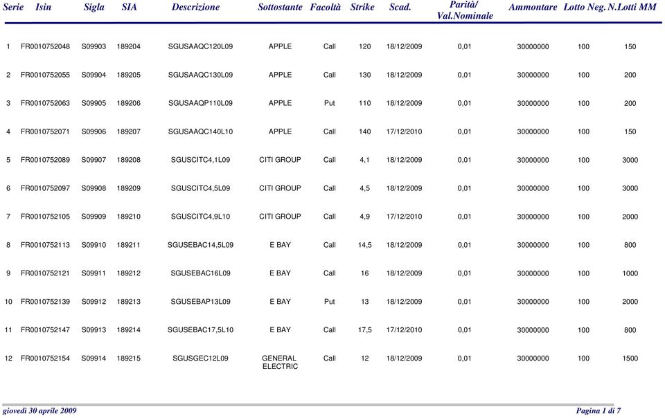 FR0010752063 S09905 189206 SGUSAAQP110L09 APPLE Put 110 18/12/2009 0,01 30000000 100 200 4 FR0010752071 S09906 189207 SGUSAAQC140L10 APPLE Call 140 17/12/2010 0,01 30000000 100 150 5 FR0010752089