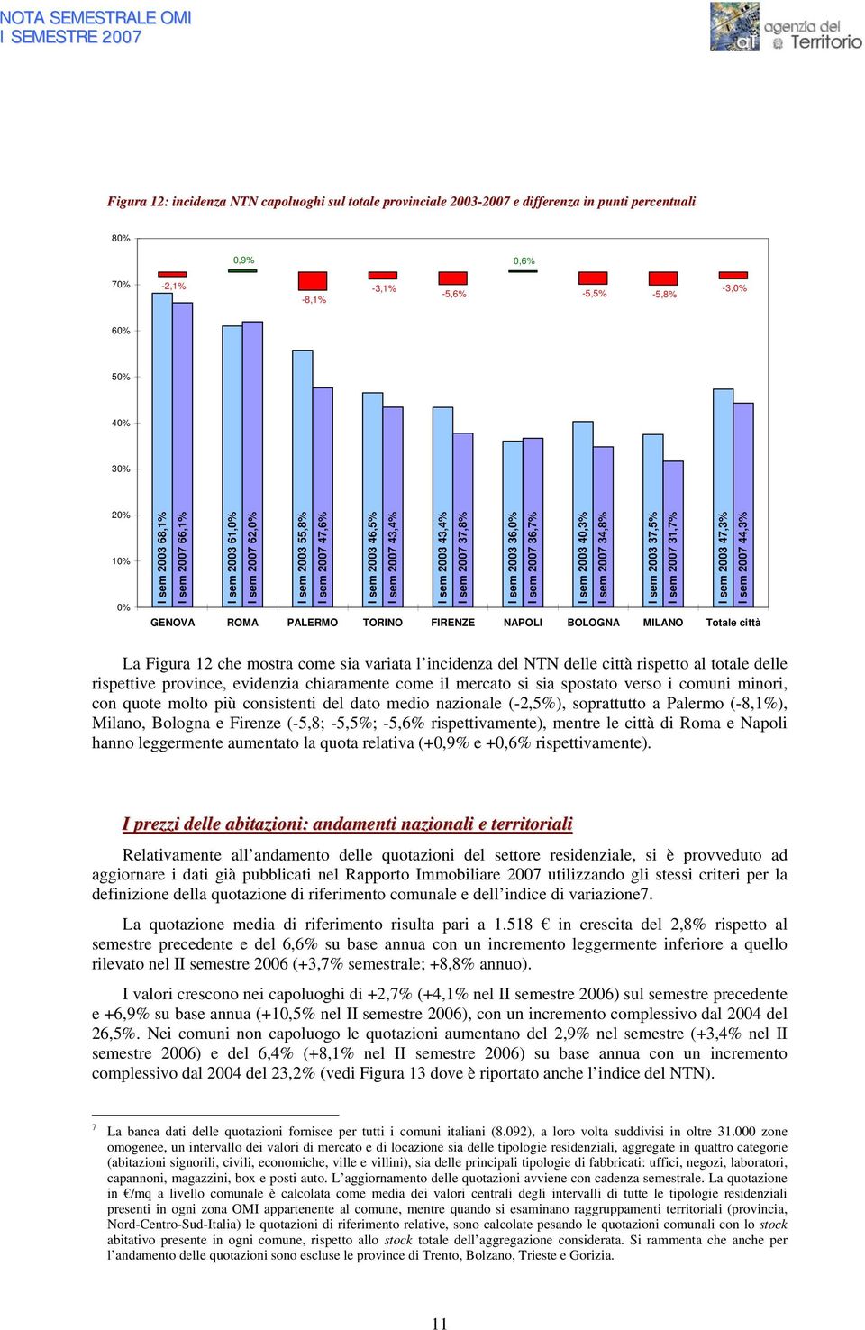 sem 2003 40,3% I sem 2007 34,8% I sem 2003 37,5% I sem 2007 31,7% I sem 2003 47,3% I sem 2007 44,3% GENOVA ROMA PALERMO TORINO FIRENZE NAPOLI BOLOGNA MILANO Totale città La Figura 12 che mostra come