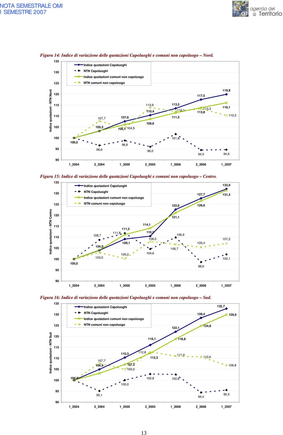 111,5 117,5 113,3 113,8 119,9 116,1,3 101,8,0 98,8 96,6 96,0 94,5 94,6 1_2004 2_2004 1_2005 2_2005 1_2006 2_2006 1_2007 Figura 15: Indice di variazione delle quotazioni Capoluoghi e comuni non