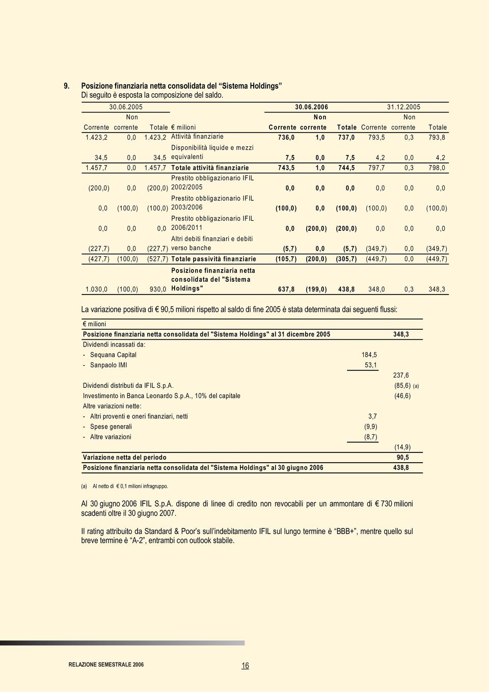 423,2 Attività finanziarie 736,0 1,0 737,0 793,5 0,3 793,8 34,5 0,0 Disponibilità liquide e mezzi 34,5 equivalenti 7,5 0,0 7,5 4,2 0,0 4,2 1.457,7 0,0 1.