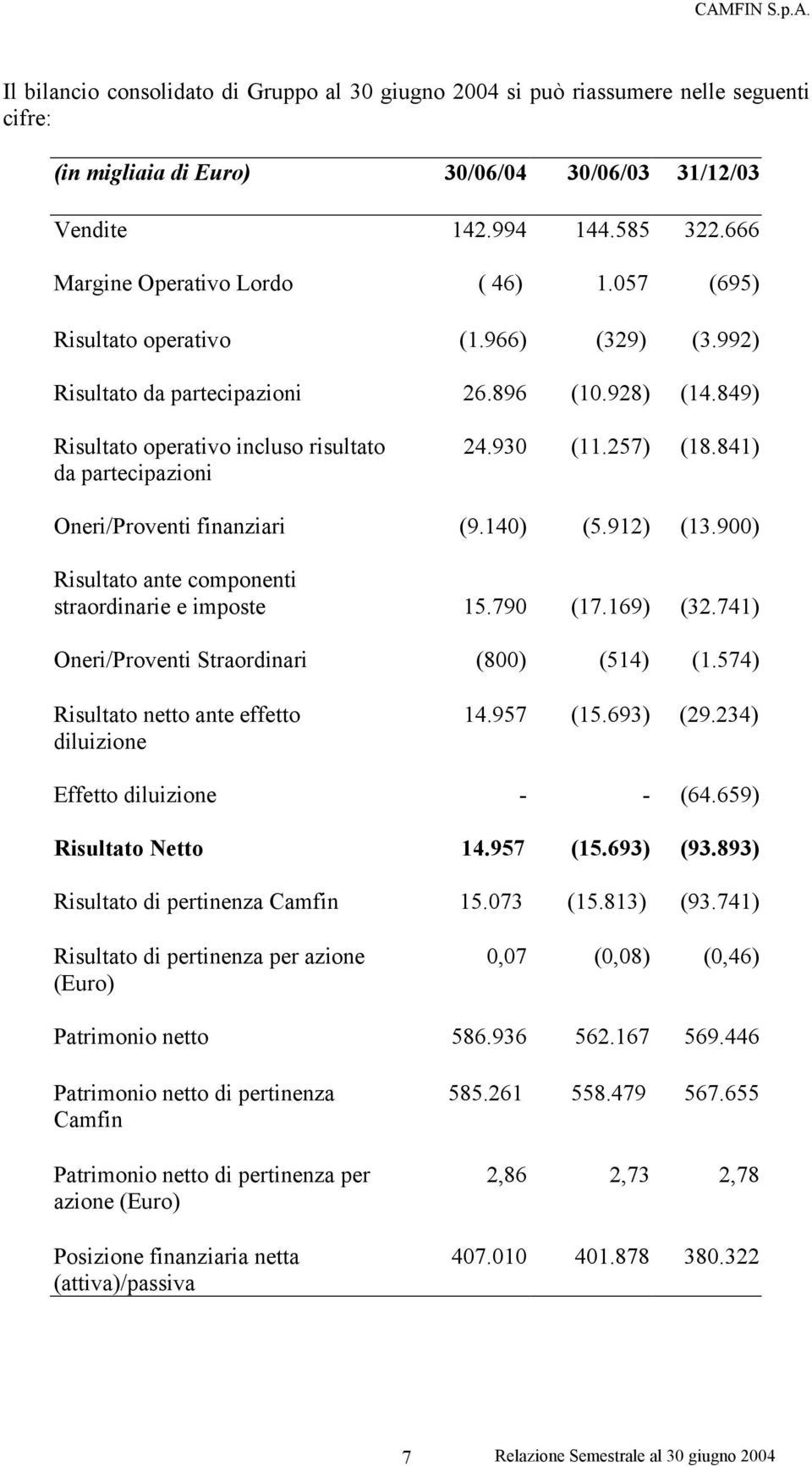 930 (11.257) (18.841) Oneri/Proventi finanziari (9.140) (5.912) (13.900) Risultato ante componenti straordinarie e imposte 15.790 (17.169) (32.741) Oneri/Proventi Straordinari (800) (514) (1.