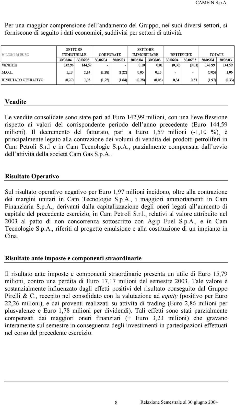 Il decremento del fatturato, pari a Euro 1,59 milioni (-1,10 %), è principalmente legato alla contrazione dei volumi di vendita dei prodotti petroliferi in Cam Petroli S.r.l e in Cam Tecnologie S.p.A.