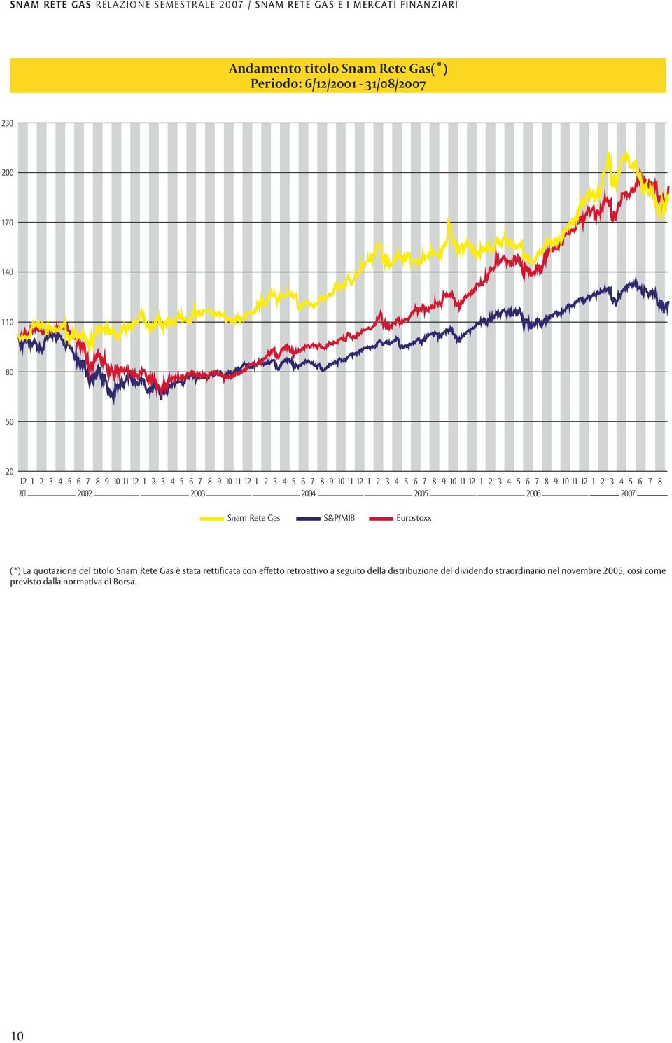 8 9 10 11 12 1 2 3 4 5 6 7 8 2002 2003 2004 2005 2006 2007 Snam Rete Gas S&P/MIB Eurostoxx (*) La quotazione del titolo Snam Rete Gas è stata