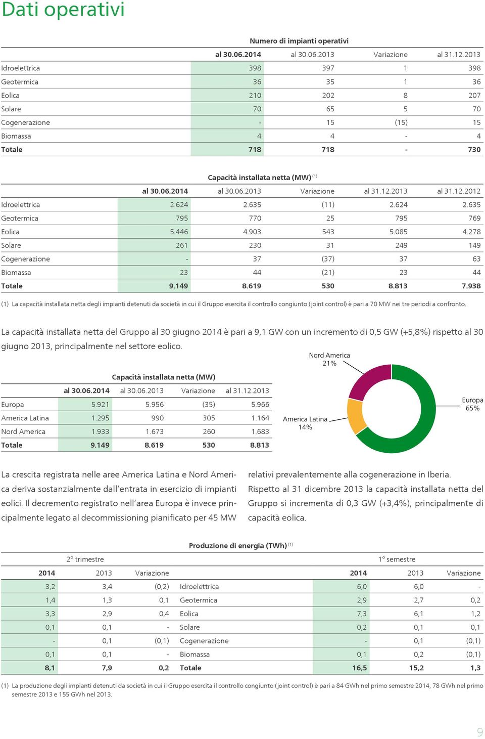 2014 al 30.06.2013 Variazione al 31.12.2013 al 31.12.2012 Idroelettrica 2.624 2.635 (11) 2.624 2.635 Geotermica 795 770 25 795 769 Eolica 5.446 4.903 543 5.085 4.