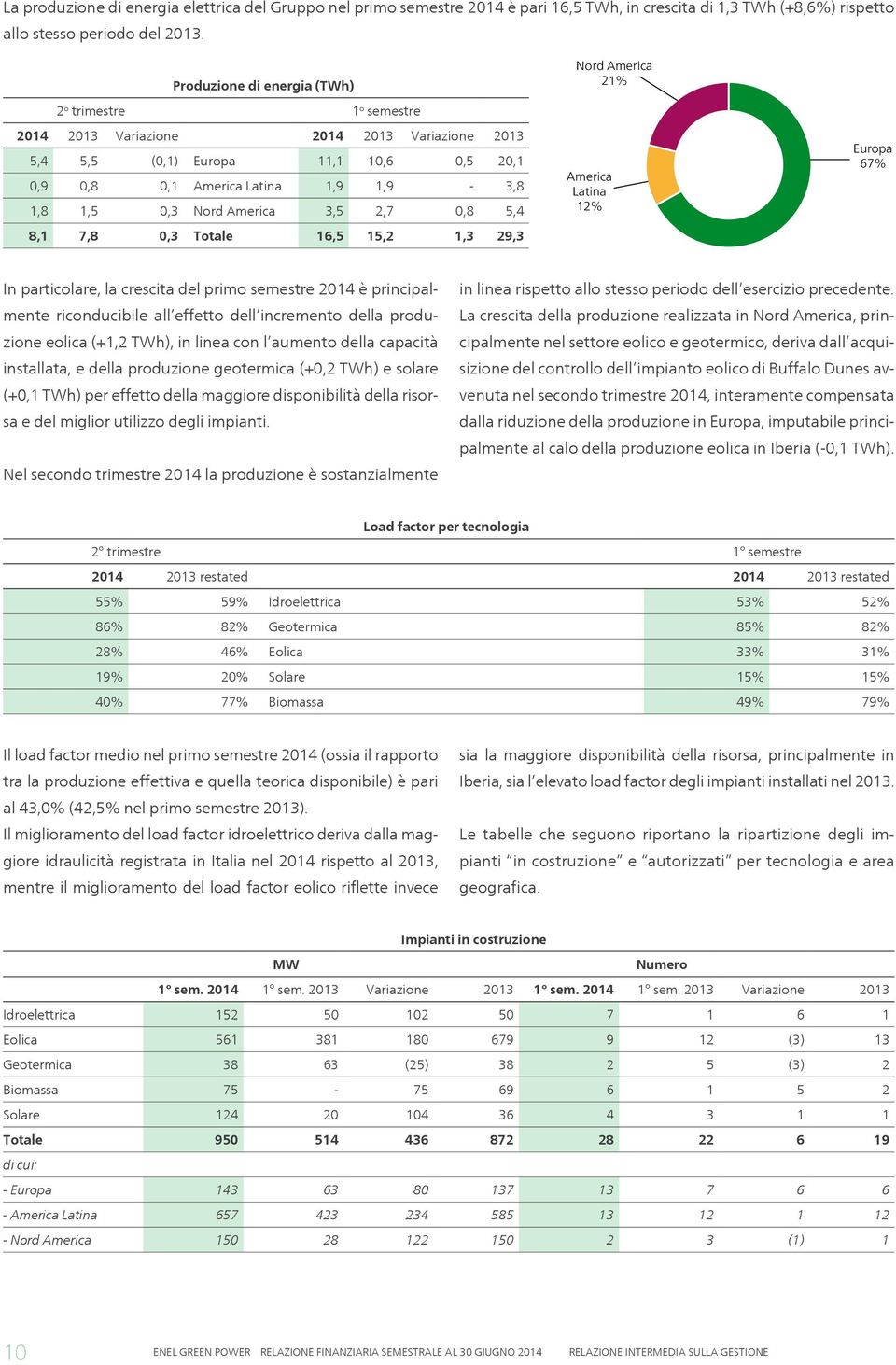 America 3,5 2,7 0,8 5,4 8,1 7,8 0,3 Totale 16,5 15,2 1,3 29,3 Nord America 21% America Latina 12% Europa 67% In particolare, la crescita del primo semestre 2014 è principalmente riconducibile all