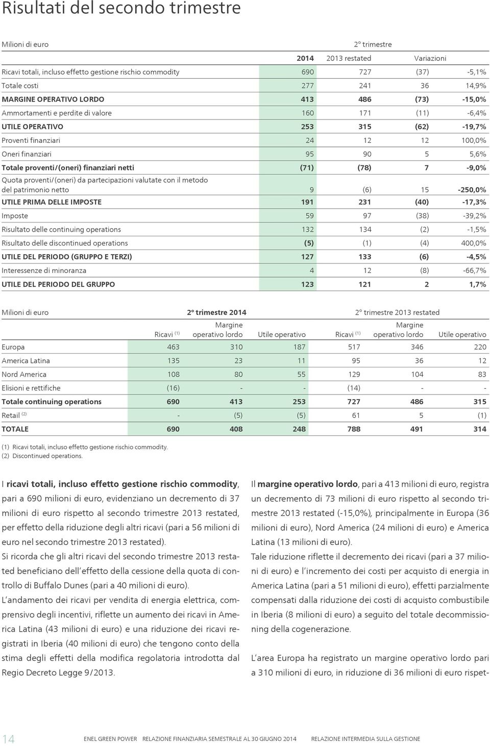 Totale proventi/(oneri) finanziari netti (71) (78) 7-9,0% Quota proventi/(oneri) da partecipazioni valutate con il metodo del patrimonio netto 9 (6) 15-250,0% UTILE PRIMA DELLE IMPOSTE 191 231 (40)