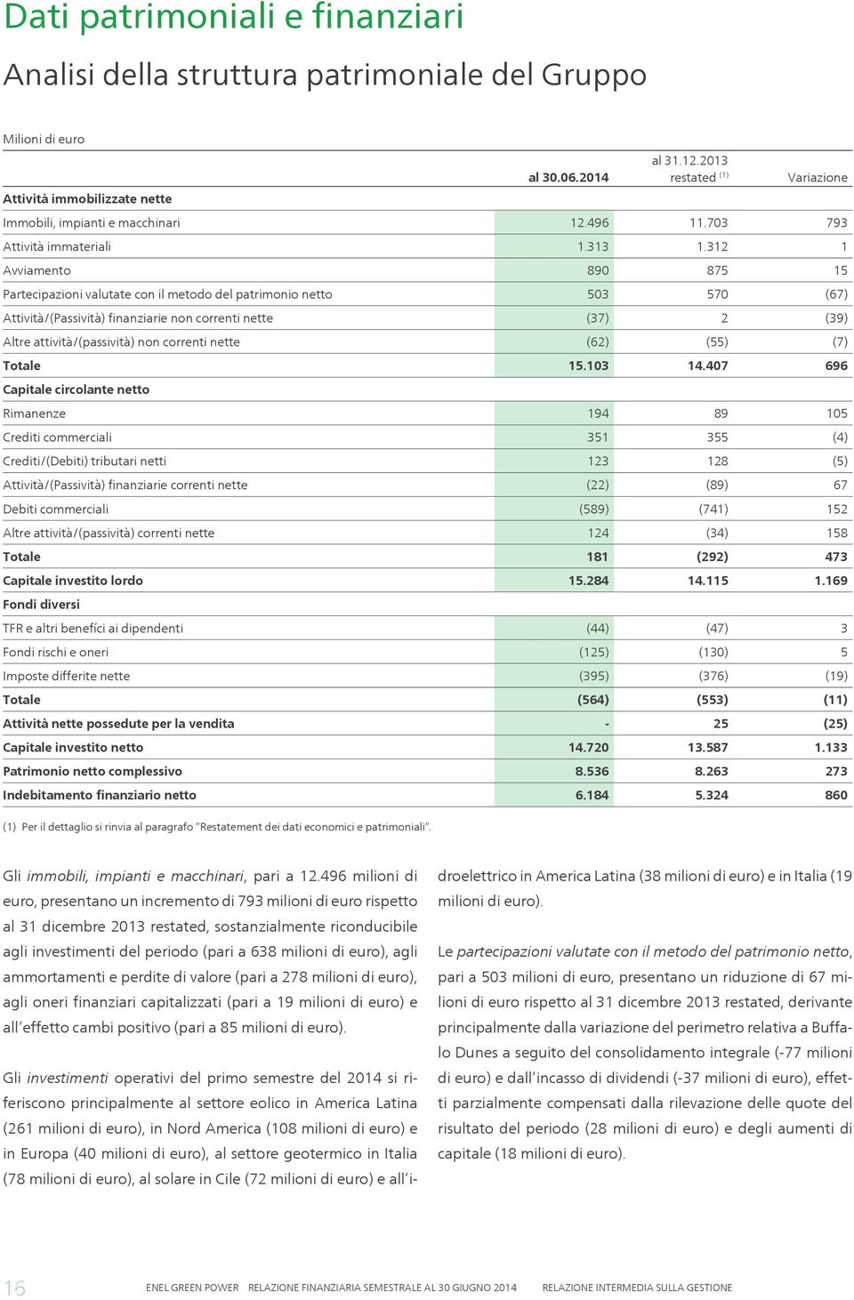 312 1 Avviamento 890 875 15 Partecipazioni valutate con il metodo del patrimonio netto 503 570 (67) Attività/(Passività) finanziarie non correnti nette (37) 2 (39) Altre attività/(passività) non