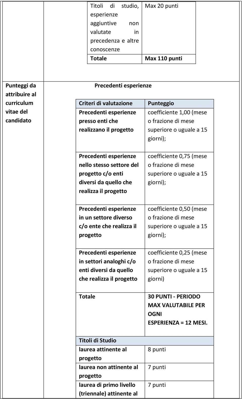 stesso settore del progetto c/o enti diversi da quello che realizza il progetto coefficiente 0,75 (mese o frazione di mese superiore o uguale a 15 giorni); Precedenti esperienze in un settore diverso