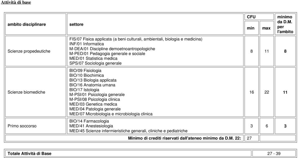 BIO/16 Anatomia umana BIO/17 Istologia M-PSI/01 Psicologia generale M-PSI/08 Psicologia clinica MED/03 Genetica medica MED/04 Patologia generale MED/07 Microbiologia e microbiologia clinica BIO/14