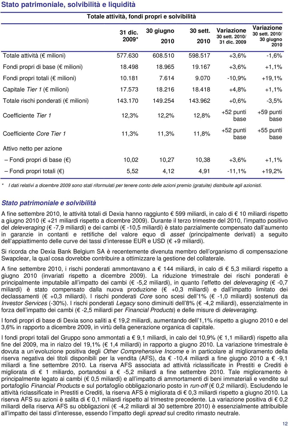 070-10,9% +19,1% Capitale Tier 1 ( milioni) 17.573 18.216 18.418 +4,8% +1,1% Totale rischi ponderati ( milioni) 143.170 149.254 143.