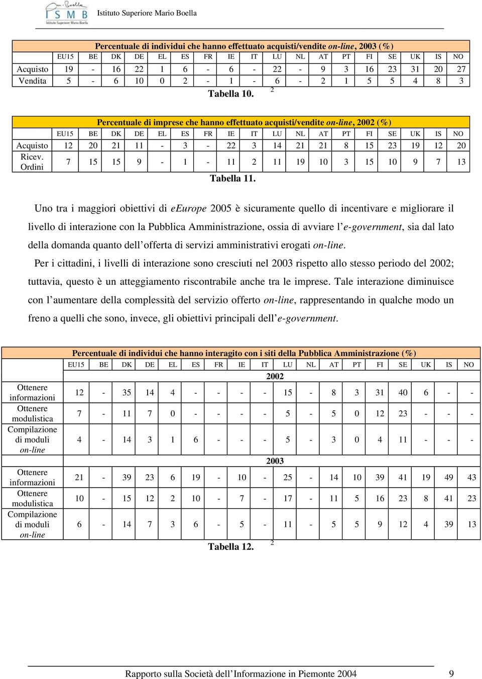 2 Percentuale di imprese che hanno effettuato acquisti/vendite on-line, 2002 (%) EU15 BE DK DE EL ES FR IE IT LU NL AT PT FI SE UK IS NO Acquisto 12 20 21 11-3 - 22 3 14 21 21 8 15 23 19 12 20 Ricev.