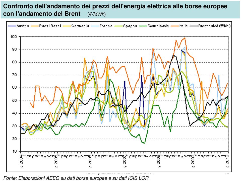 Brent ( /MWh) ranci piccola ASTRE 4 feb 2011 15