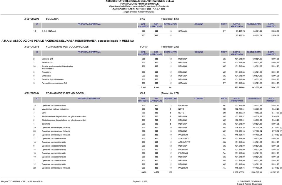 52,85 0.99,95 Estetista Q/ 900 900 2 MESSINA ME 3.53,80 20.52,85 0.99,95 Addetto gestione contabilità aziendale informatizzata 900 900 2 MESSINA ME 3.53,80 20.52,85 0.99,95 Arredatore 900 900 2 MESSINA ME 3.