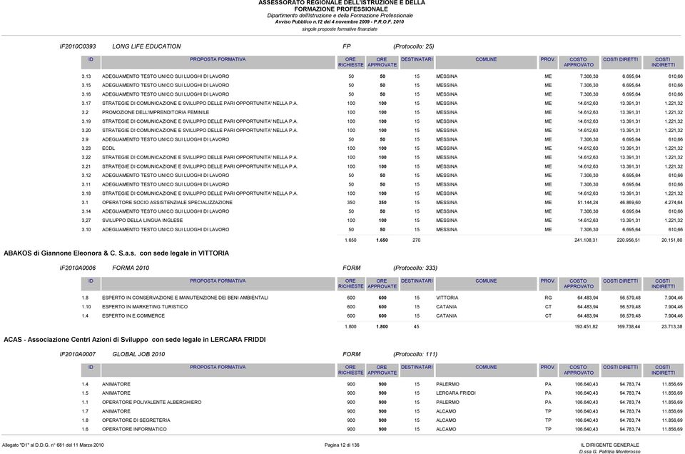 A. 00 00 5 MESSINA ME 4.62,63 3.39,3 2,32 PROMOZIONE DELL'IMPRENDITORIA FEMINILE 00 00 5 MESSINA ME 4.62,63 3.39,3 2,32 STRATEGIE DI COMUNICAZIONE E SVILUPPO DELLE PARI OPPORTUNITA' NELLA P.A. 00 00 5 MESSINA ME 4.62,63 3.39,3 2,32 STRATEGIE DI COMUNICAZIONE E SVILUPPO DELLE PARI OPPORTUNITA' NELLA P.A. 00 00 5 MESSINA ME 4.62,63 3.39,3 2,32 ADEGUAMENTO TESTO UNICO SUI LUOGHI DI LAVORO 50 50 5 MESSINA ME 7.