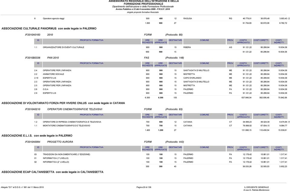 834,58 900 900 5 92,22 80.286,64 0.834,58 IF200B0336 PAN 200 (Protocollo: 48) DIRETTI 2.4 2.2 2.0 2.3 2.5 2.6 2.9 OPERAT PER L'INFANZIA 900 900 5 SANT'AGATA DI MILITELLO ME 92,22 80.286,64 0.834,58 ANIMAT SOCIALE 900 900 5 MISTRETTA ME 92,22 80.