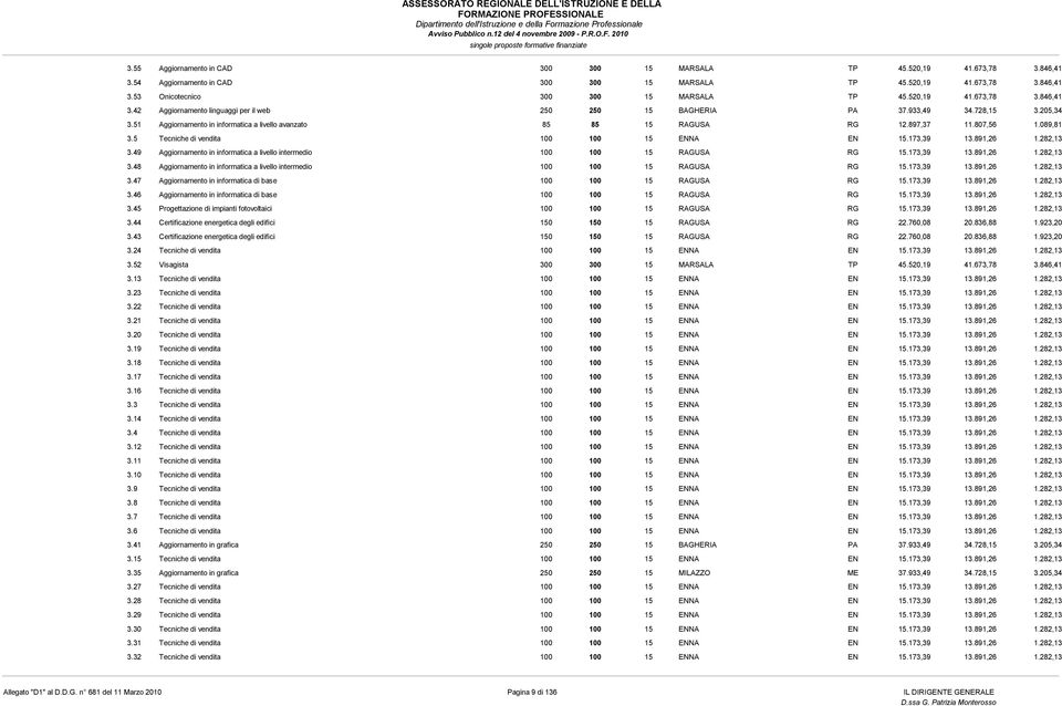 933,49 34.728,5 3.205,34 Aggiornamento in informatica a livello avanzato 85 85 5 RAGUSA RG 2.897,37.807,56.089,8 Tecniche di vendita 00 00 5 ENNA EN 5.73,39 3.