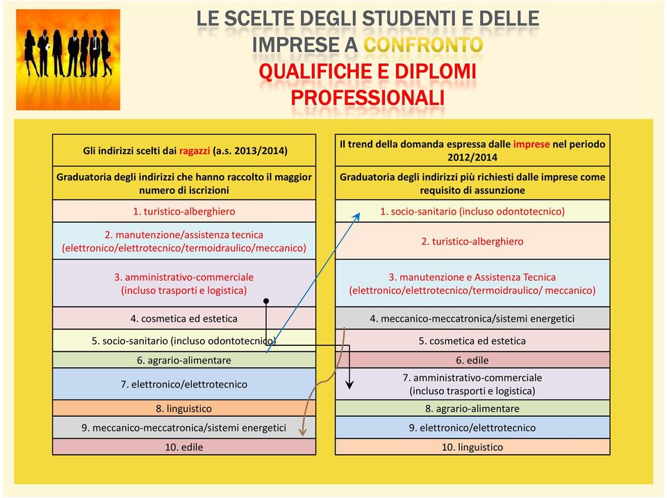 2013/2014) Graduatoria degli indirizzi che hanno raccolto il maggior numero di iscrizioni Il trend della domanda espressa dalle impresenel periodo 2012/2014 Graduatoria degli indirizzi più richiesti