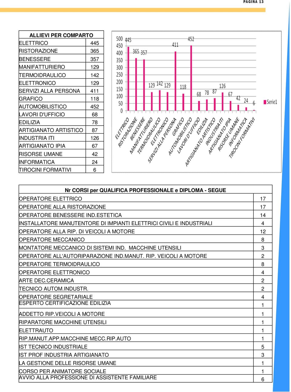 OPERATORE ELETTRICO 17 OPERATORE ALLA RISTORAZIONE 17 OPERATORE BENESSERE IND.ESTETICA 14 INSTALLATORE MANUTENTORE DI IMPIANTI ELETTRICI CIVILI E INDUSTRIALI 4 OPERATORE ALLA RIP.