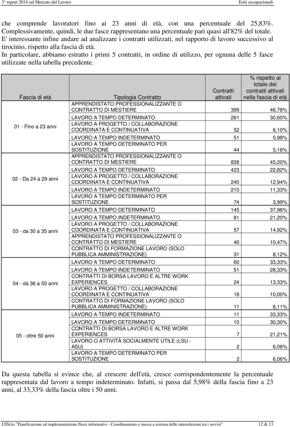 In particolare, abbiamo estratto i primi 5 contratti, in ordine di utilizzo, per ognuna delle 5 fasce utilizzate nella tabella precedente.