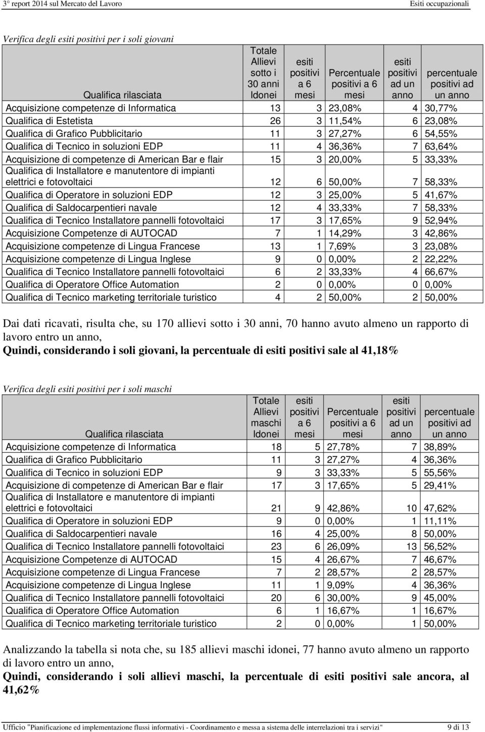 Tecnico in soluzioni EDP 11 4 36,36% 7 63,64% Acquisizione di competenze di American Bar e flair 15 3 20,00% 5 33,33% Qualifica di Installatore e manutentore di impianti elettrici e fotovoltaici 12 6