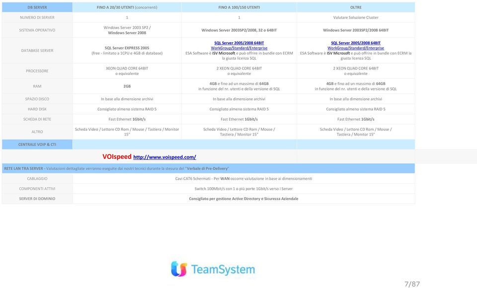 ESA Software è ISV Microsoft e può offrire in bundle con ECRM la giusta licenza SQL SQL Server 2005/2008 64BIT WorkGroup/Standard/Enterprise ESA Software è ISV Microsoft e può offrire in bundle con