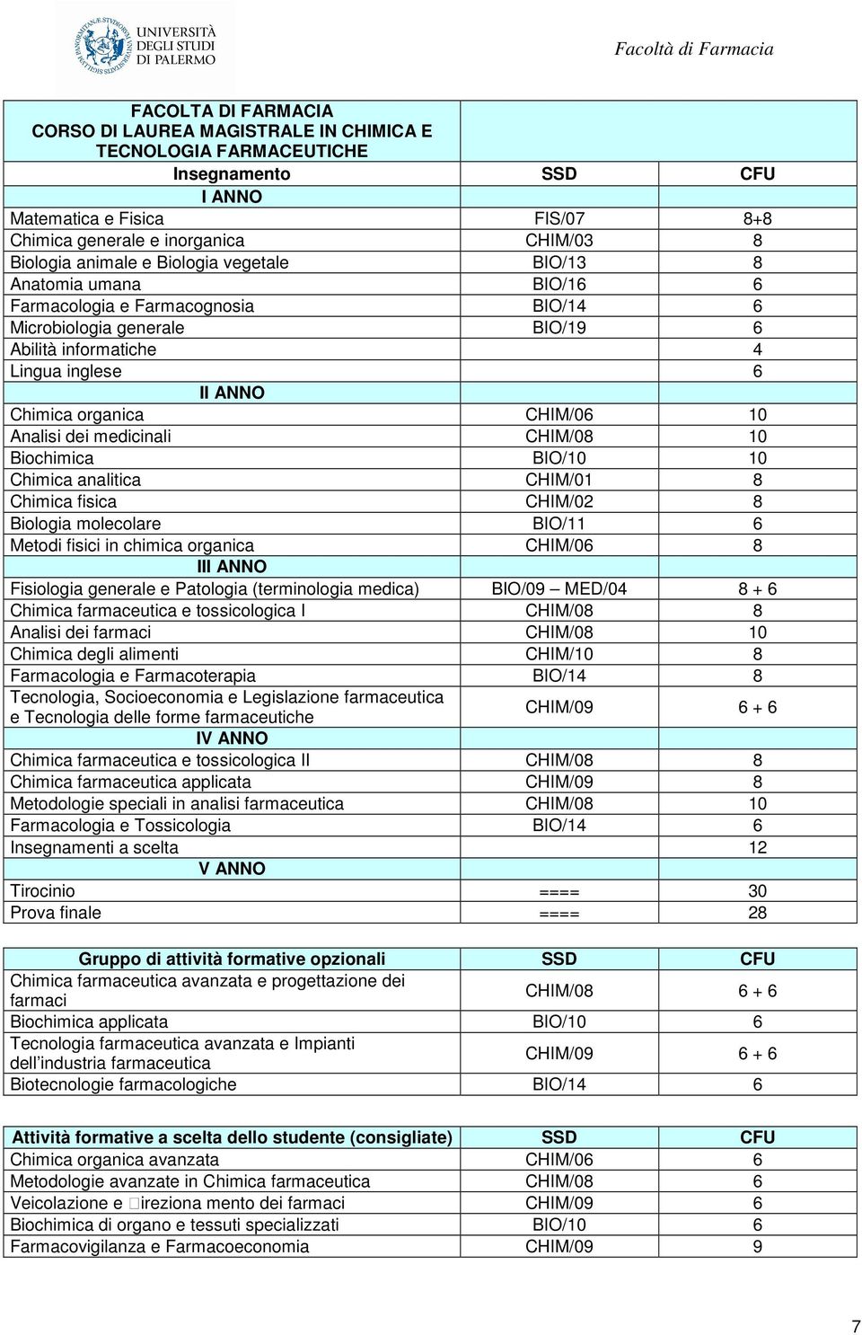 dei medicinali CHIM/08 10 Biochimica BIO/10 10 Chimica analitica CHIM/01 8 Chimica fisica CHIM/02 8 Biologia molecolare BIO/11 6 Metodi fisici in chimica organica CHIM/06 8 III ANNO Fisiologia