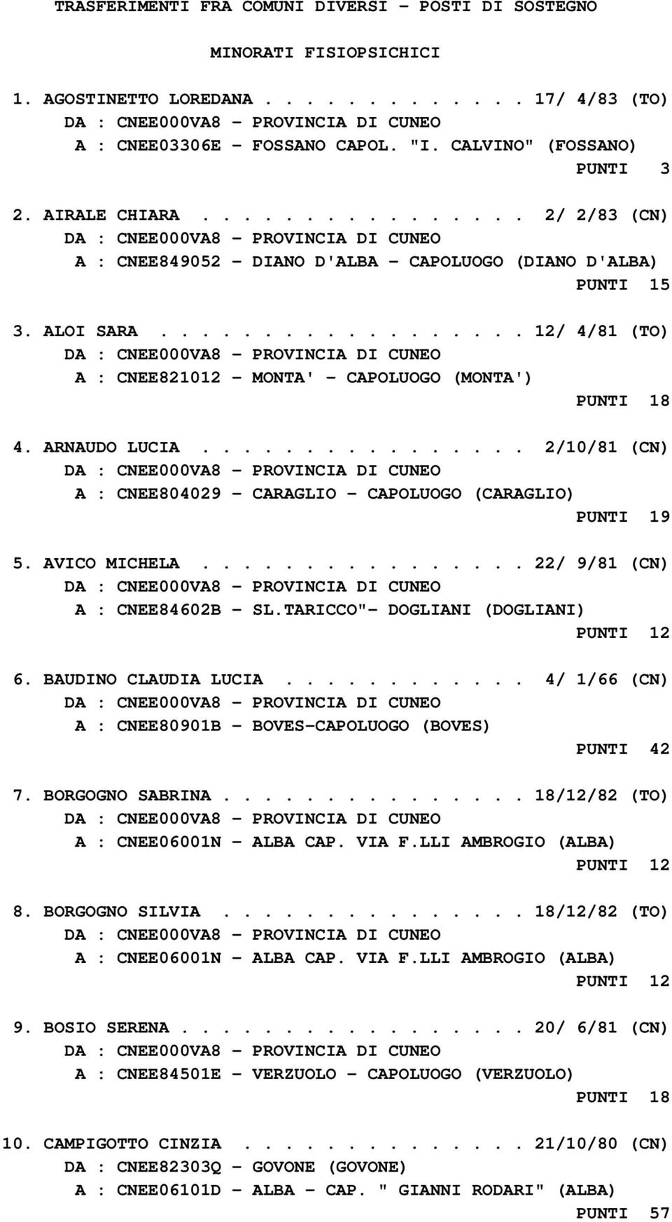 ARNAUDO LUCIA................ 2/10/81 (CN) A : CNEE804029 - CARAGLIO - CAPOLUOGO (CARAGLIO) PUNTI 19 5. AVICO MICHELA................ 22/ 9/81 (CN) A : CNEE84602B - SL.