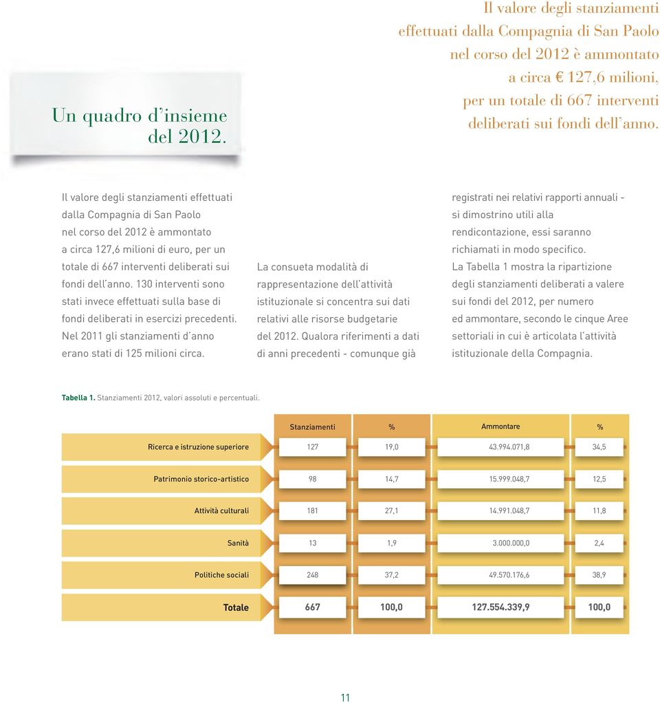 Il valore degli stanziamenti effettuati dalla Compagnia di San Paolo nel corso del 2012 è ammontato a circa 127,6 milioni di euro, per un totale di 667 interventi deliberati sui fondi dell anno.