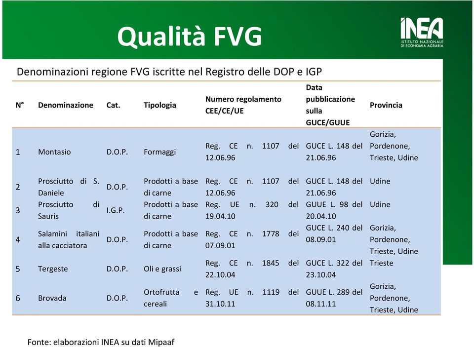 G.P. D.O.P. Prodotti a base di carne Prodotti a base di carne Prodotti a base di carne 5 Tergeste D.O.P. Oli e grassi 6 Brovada D.O.P. Ortofrutta e cereali Reg. CE n. 1107 del 12.06.96 Reg. UE n.