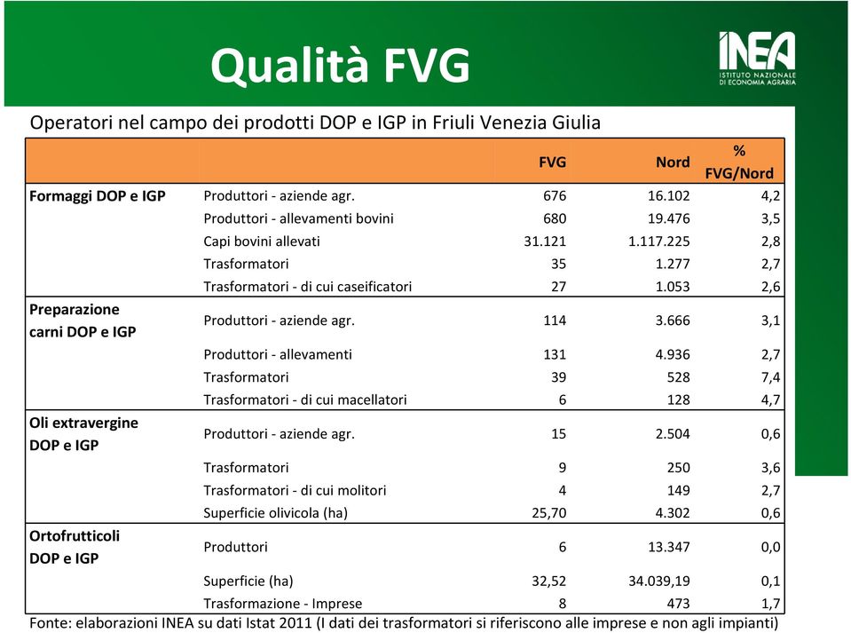 277 2,7 Trasformatori - di cui caseificatori 27 1.053 2,6 Produttori - aziende agr. 114 3.666 3,1 Produttori - allevamenti 131 4.