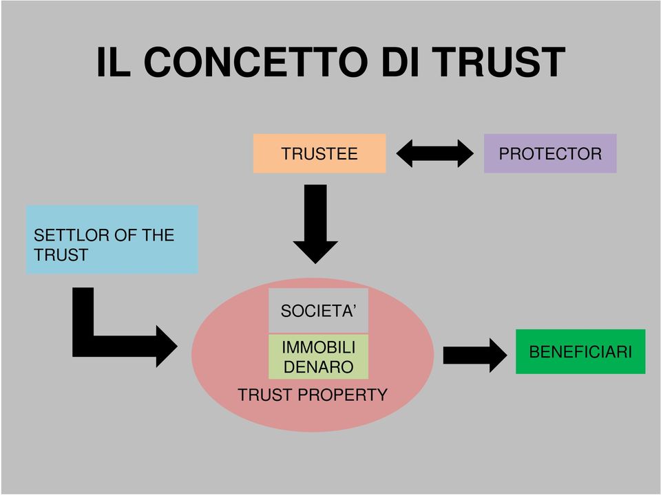 OF THE TRUST SOCIETA