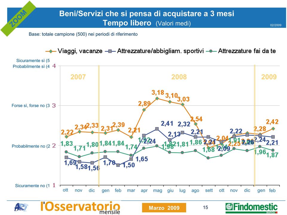 sì (4 2007 2008 2009 Forse sì, forse no (3 Probabilmente no (2 Sicuramente no (1