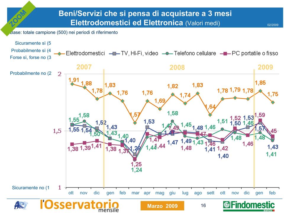 Probabilmente sì (4 Forse sì, forse no (3 Probabilmente no (2 2007 2008 2009