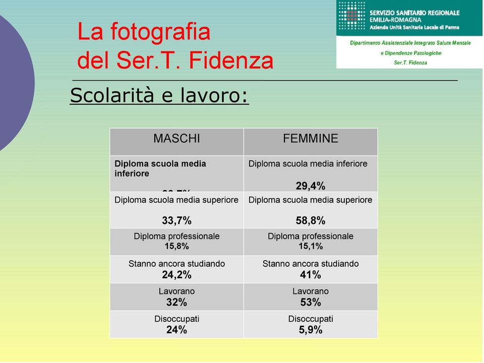 superiore 33,7% Diploma professionale 15,8% Stanno ancora studiando 24,2% Lavorano 32%