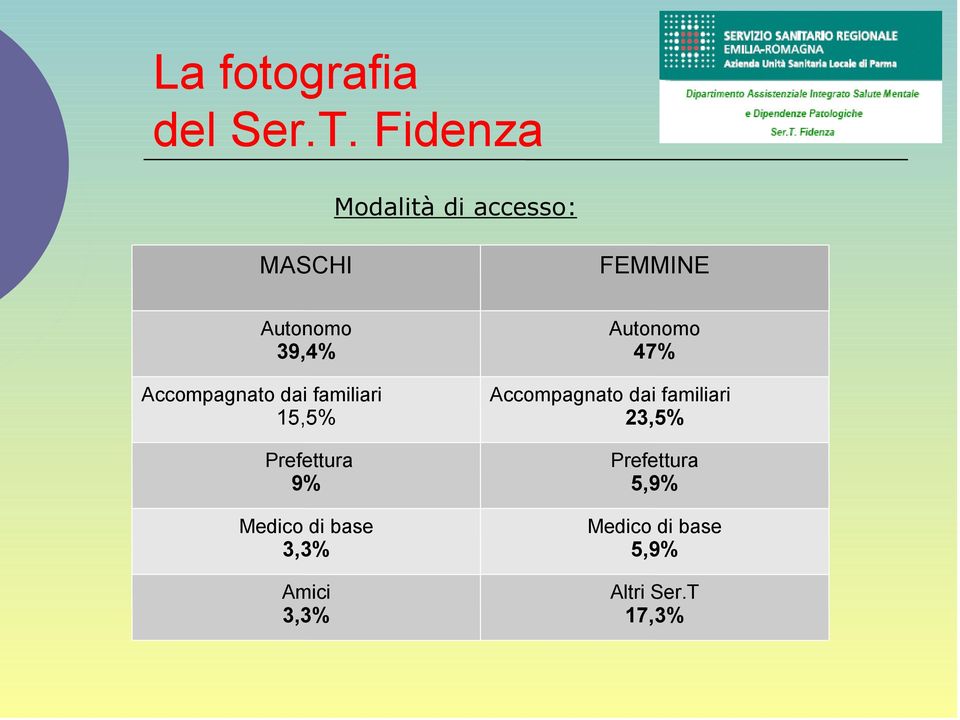 Accompagnato dai familiari 15,5% Prefettura 9% Medico di base