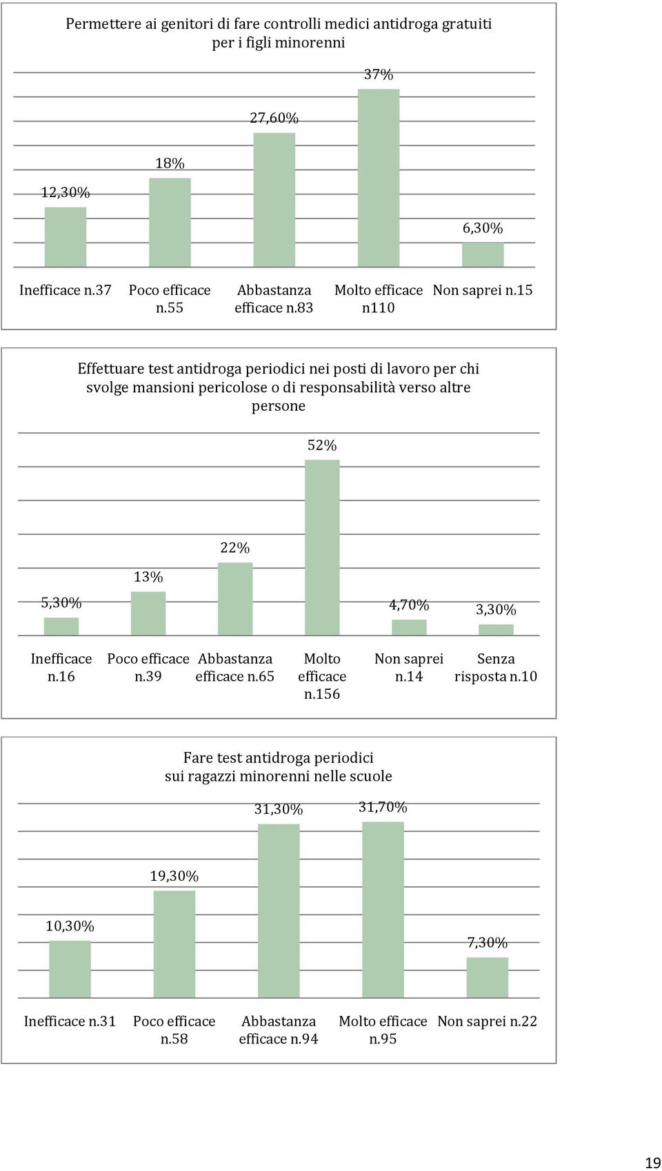 15 Effettuare test antidroga periodici nei posti di lavoro per chi svolge mansioni pericolose o di responsabilità verso altre persone 52% 22% 5,30% 13% 4,70% 3,30%