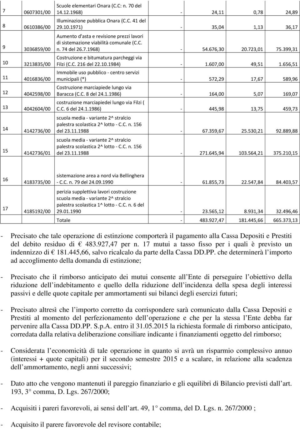 +,3'* +3* 3,,*, - Precisato che tale operazione di estinzione comporterà il pagamento alla Cassa Depositi e Prestiti del debito residuo di 483.927,47 per n.