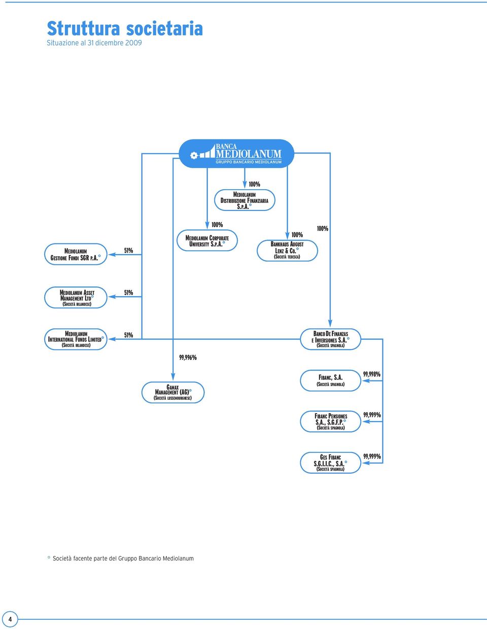 (SOCIETÀ TEDESCA) 100% MEDIOLANUM ASSET MANAGEMENT LTD (SOCIETÀ IRLANDESE) 51% MEDIOLANUM INTERNATIONAL FUNDS LIMITED (SOCIETÀ IRLANDESE) 51% BANCO DE FINANZAS E