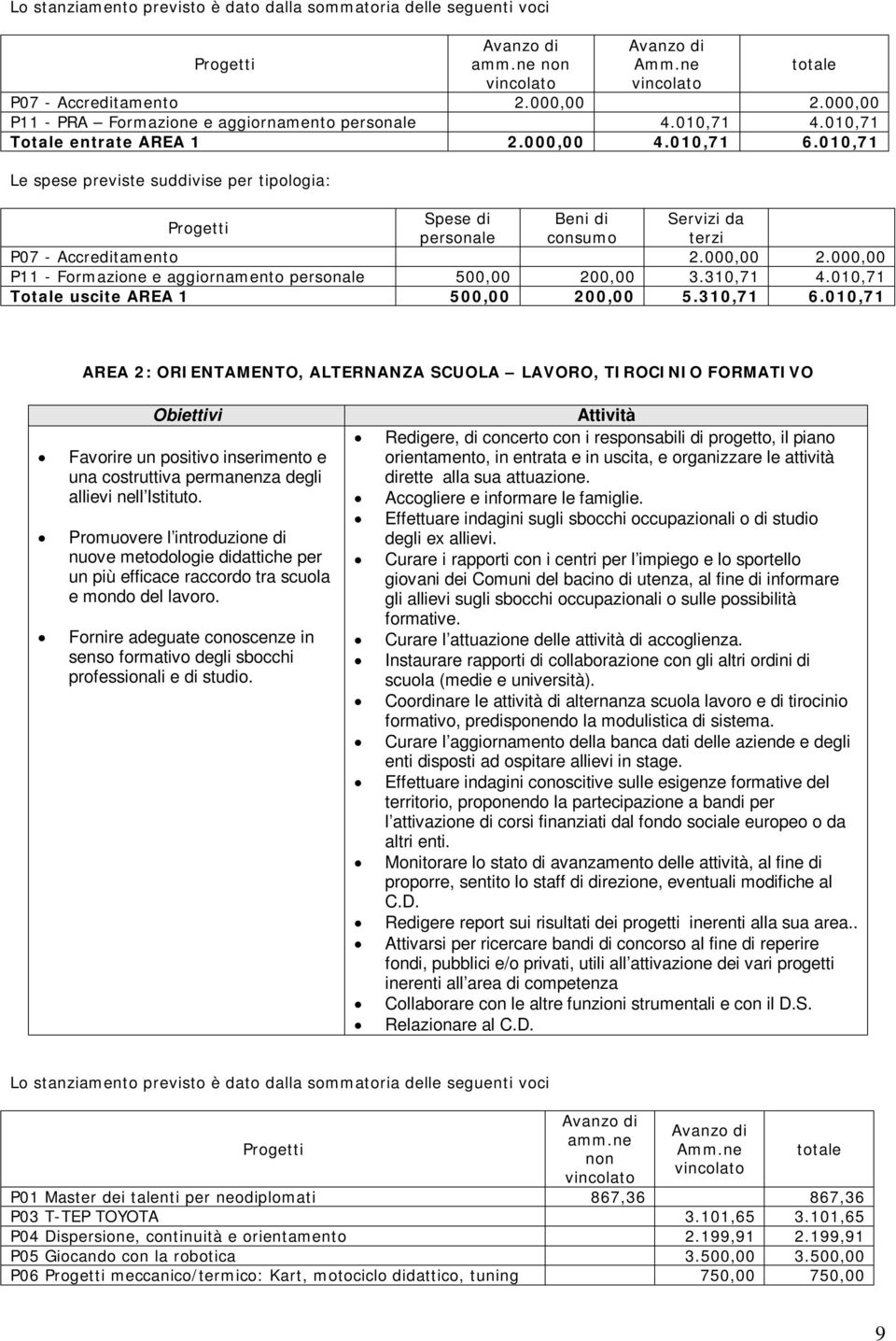 000,00 P11 - Formazione e aggiornamento personale 500,00 200,00 3.310,71 4.010,71 Totale uscite AREA 1 500,00 200,00 5.310,71 6.