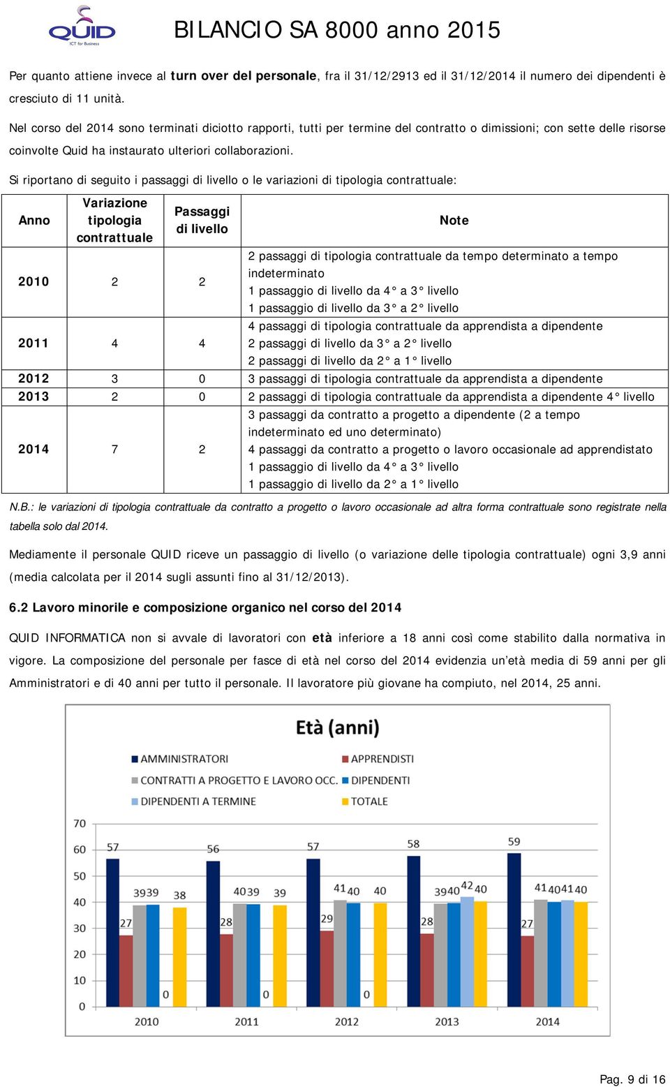 Si riportano di seguito i passaggi di livello o le variazioni di tipologia contrattuale: Anno Variazione tipologia contrattuale Passaggi di livello 2010 2 2 2 passaggi di tipologia contrattuale da