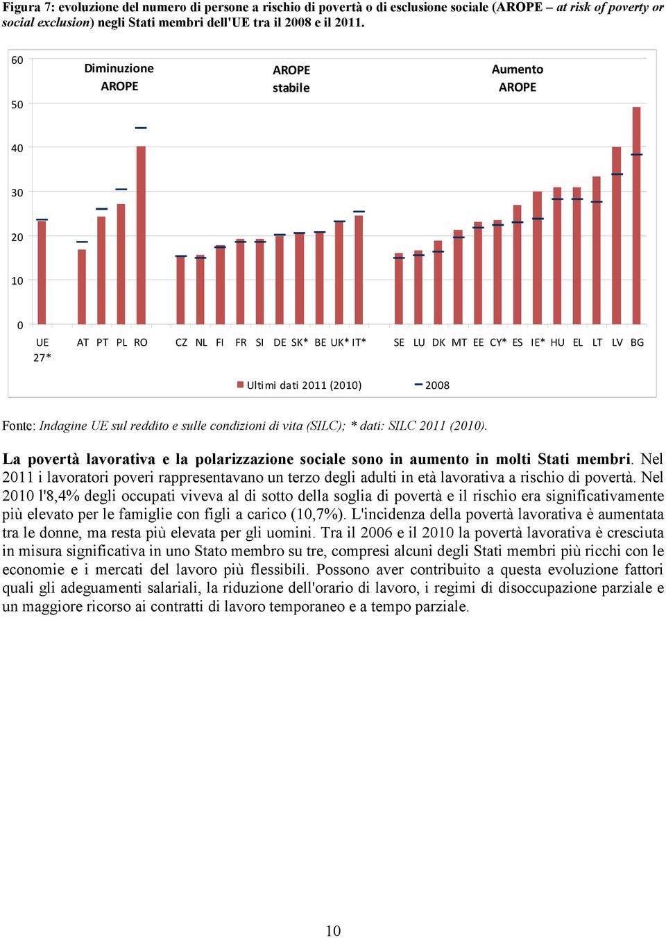 Indagine UE sul reddito e sulle condizioni di vita (SILC); * dati: SILC 2011 (2010). La povertà lavorativa e la polarizzazione sociale sono in aumento in molti Stati membri.